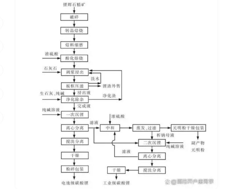 碳酸锂生产线工艺流程